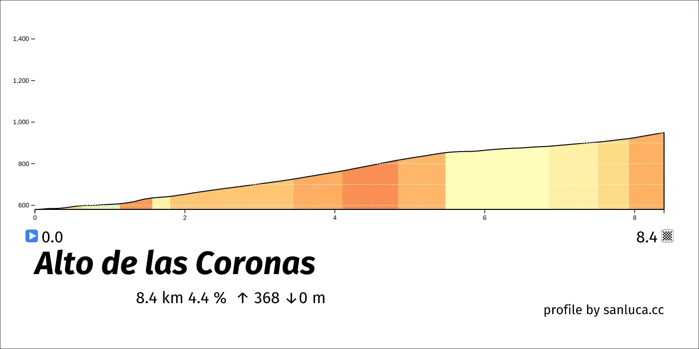 profile of the route