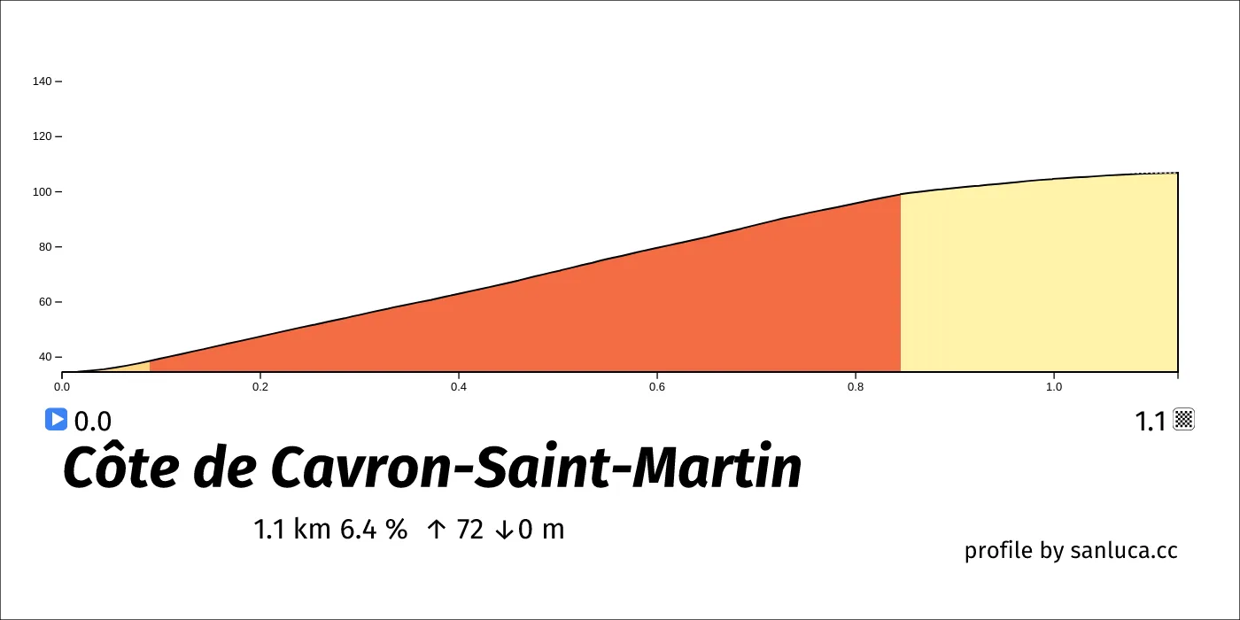 profile of the route