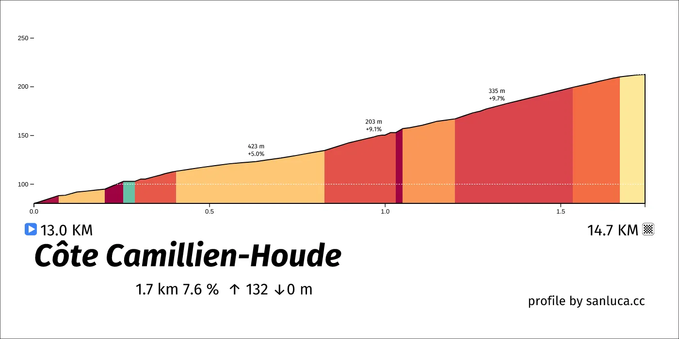 profile of the route