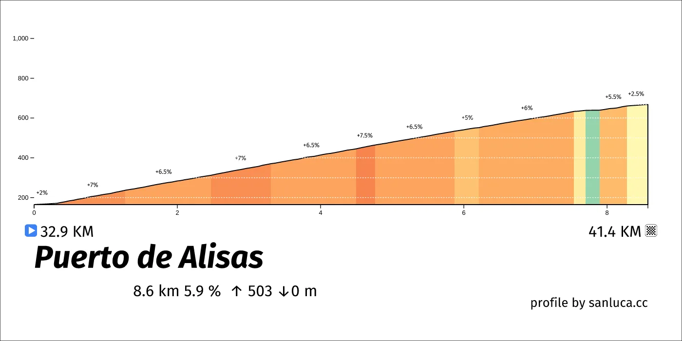 profile of the route
