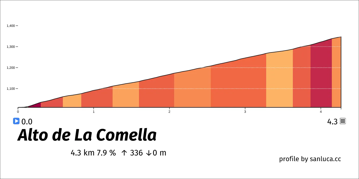profile of the route