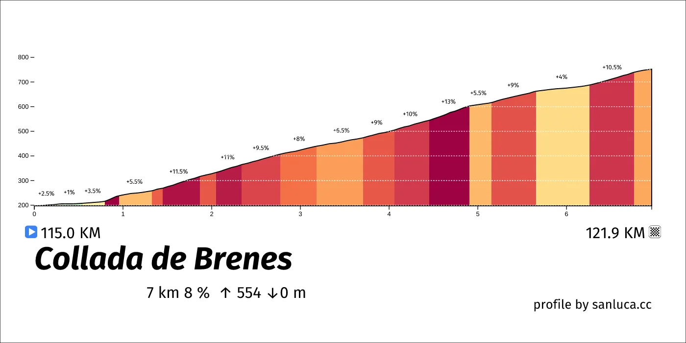 profile of the route