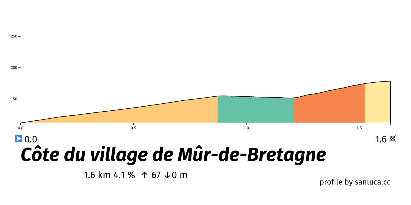 profile of the route