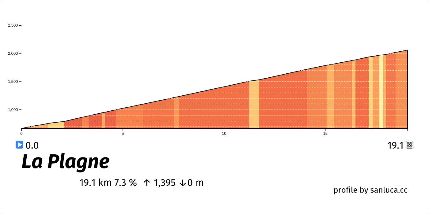profile of the route
