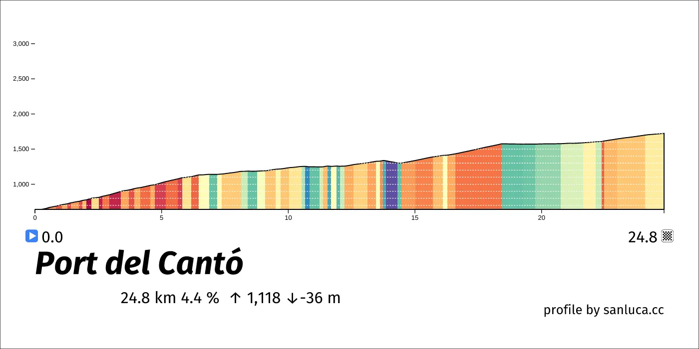 profile of the route