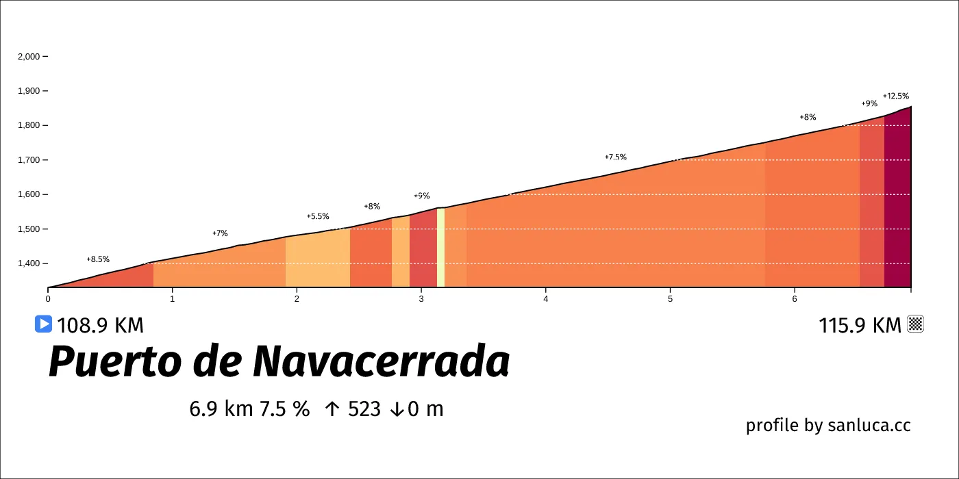 profile of the route