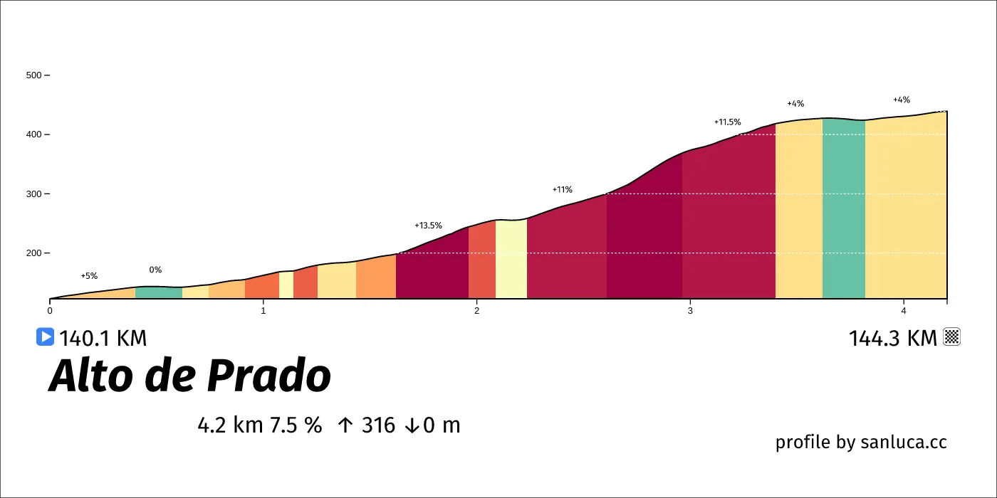 profile of the route