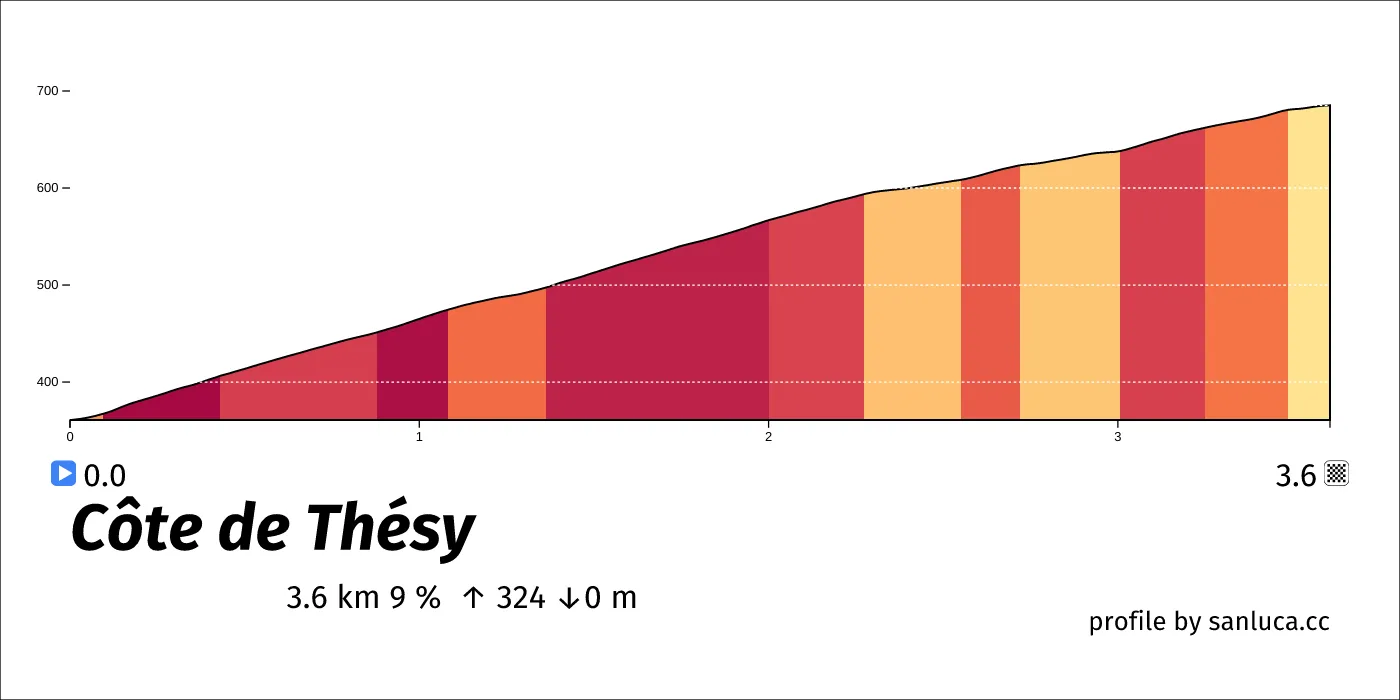 profile of the route