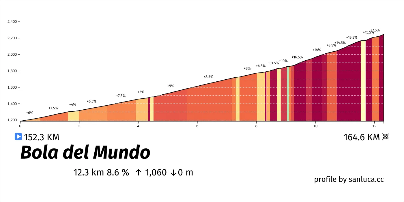 profile of the route
