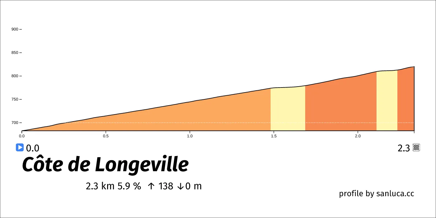 profile of the route