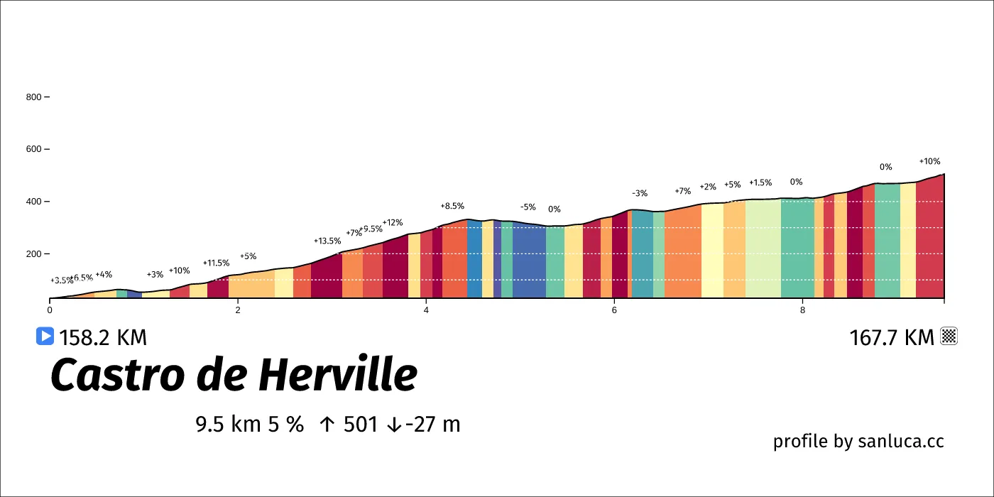 profile of the route