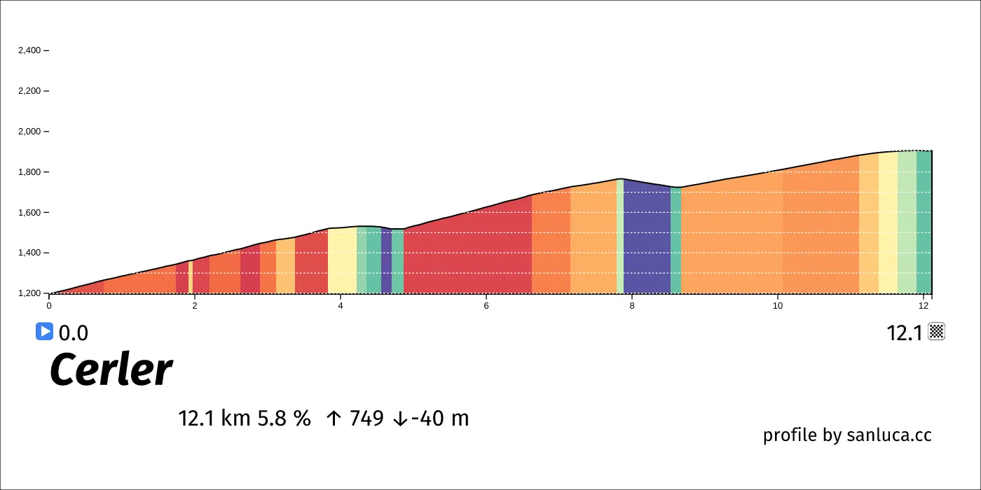 profile of the route