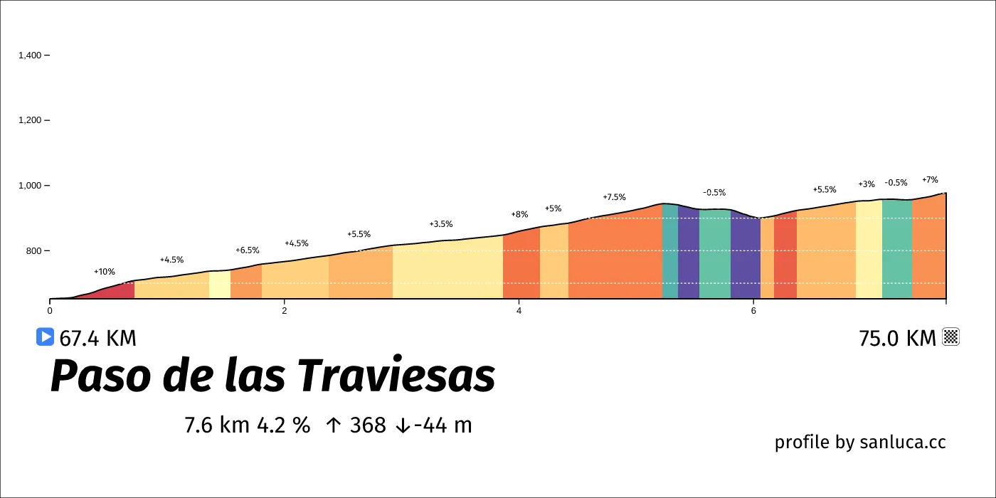 profile of the route