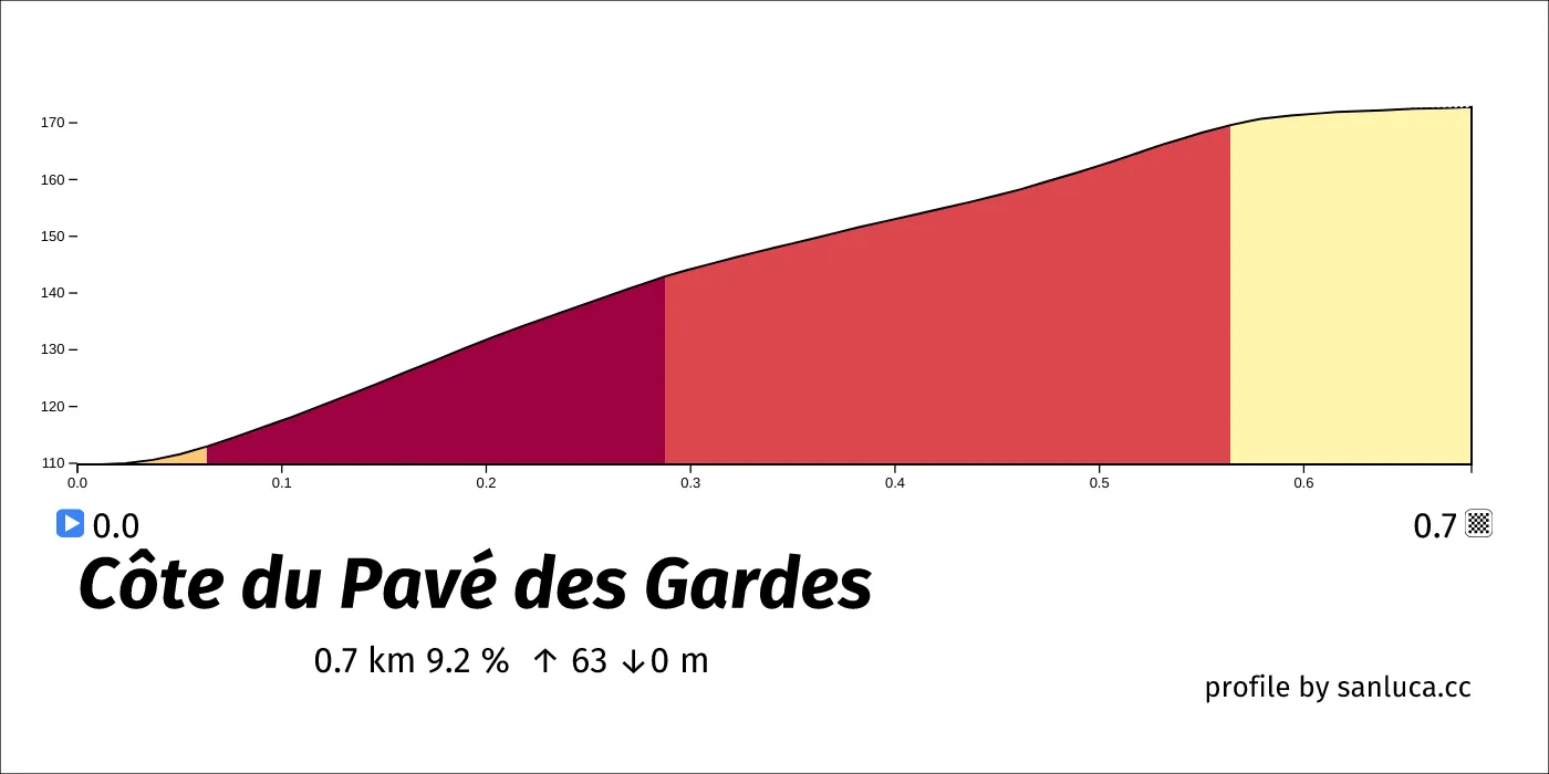 profile of the route