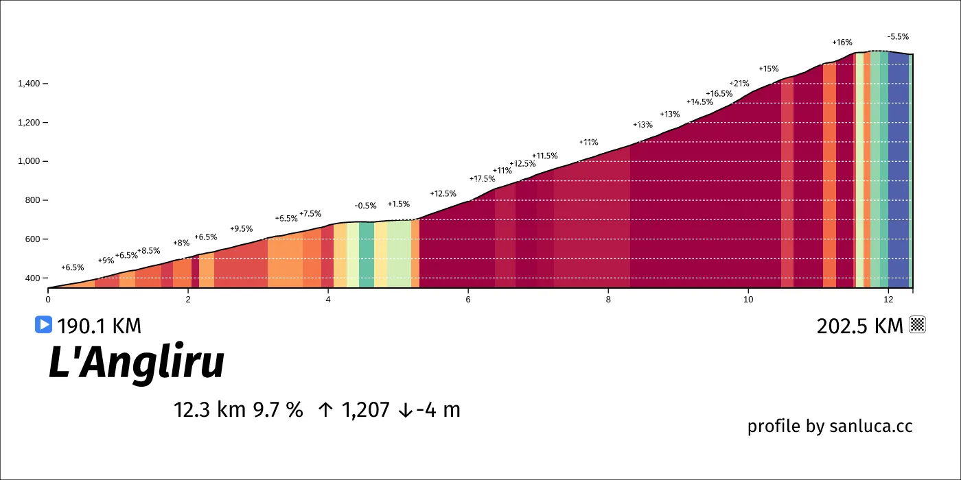 profile of the route
