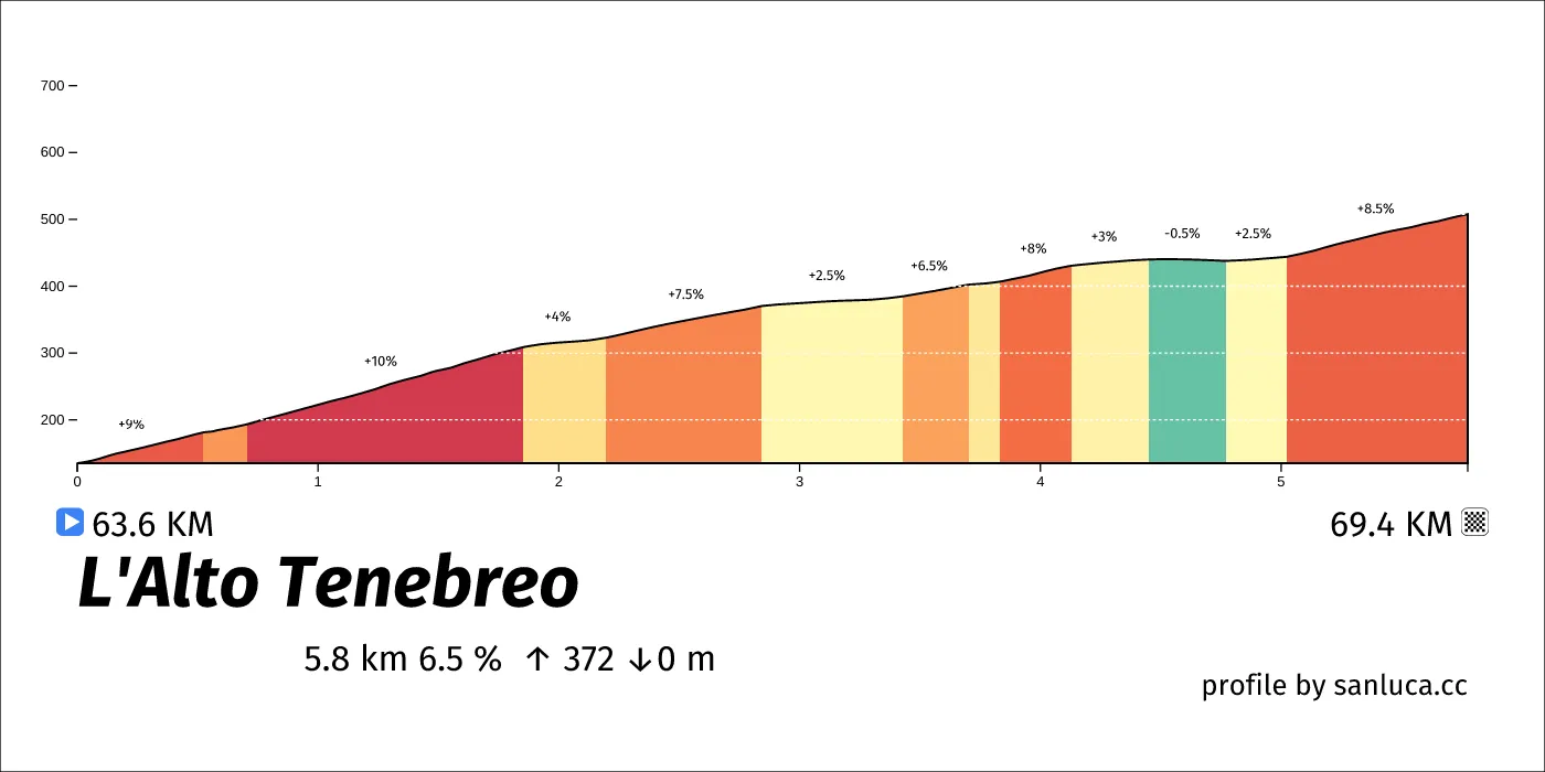 profile of the route