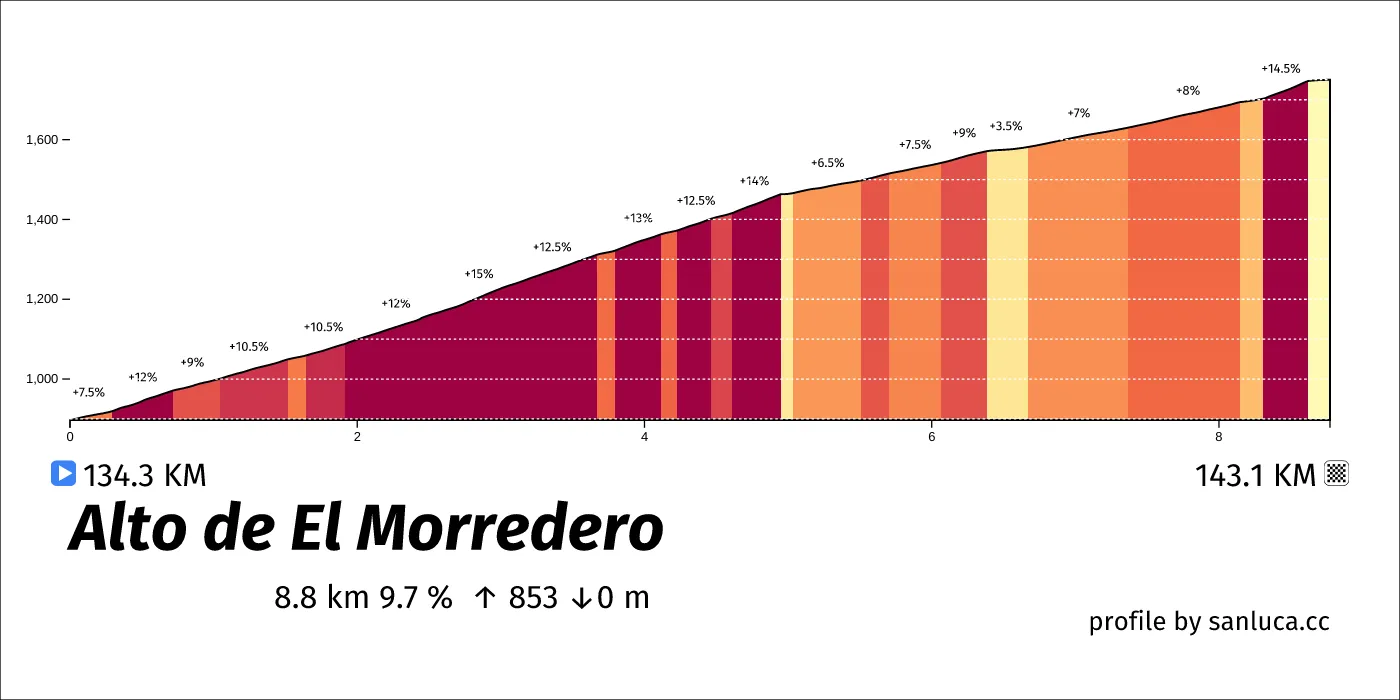 profile of the route