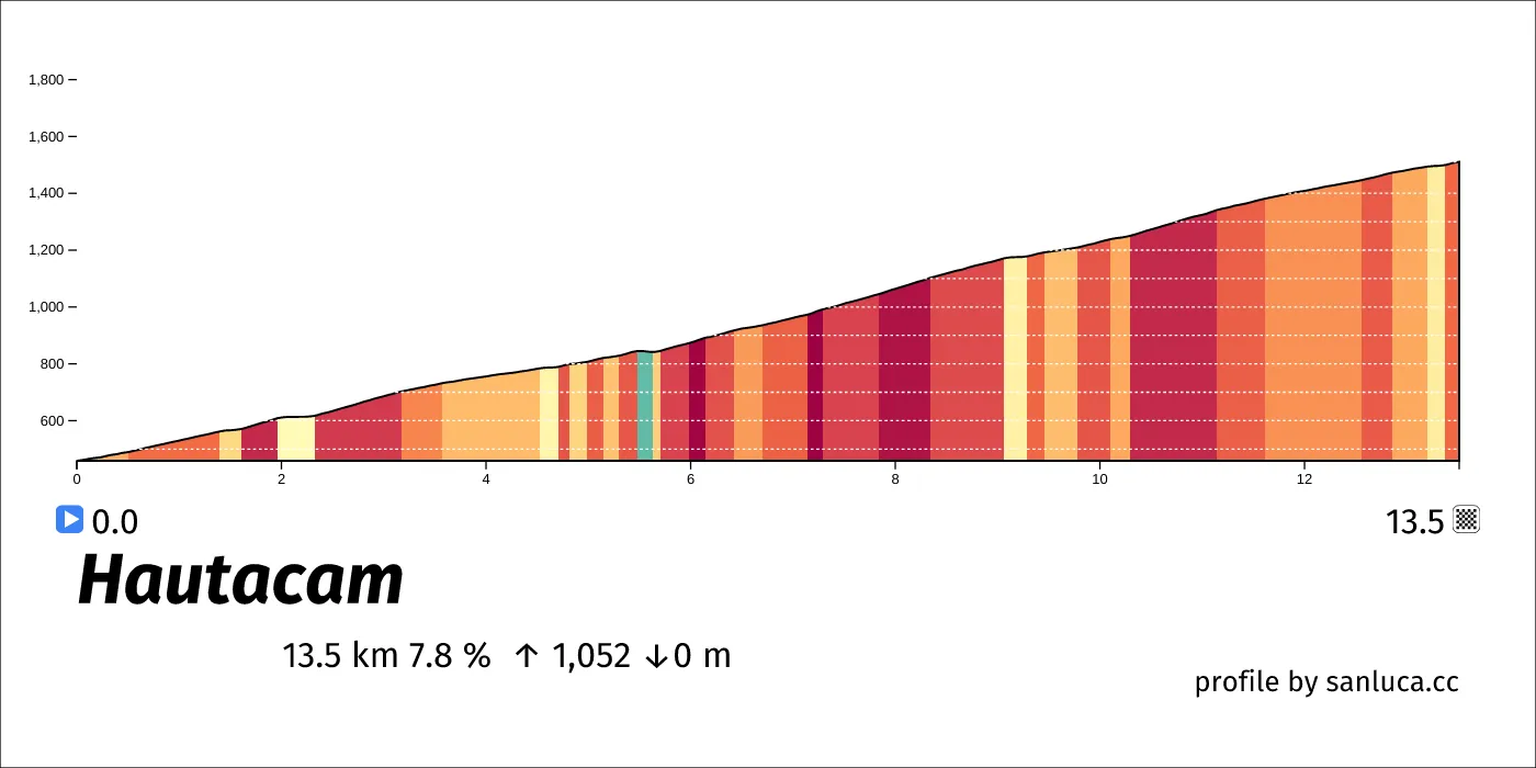 profile of the route