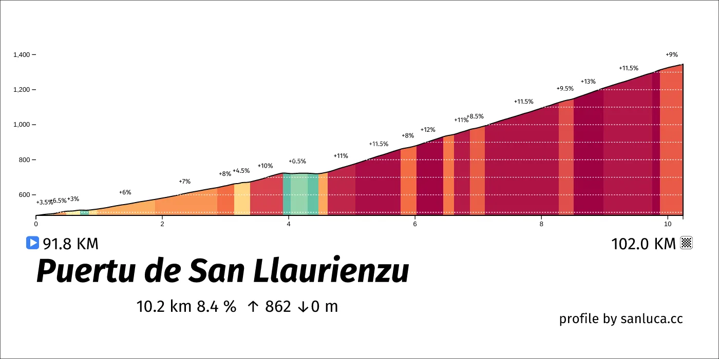 profile of the route