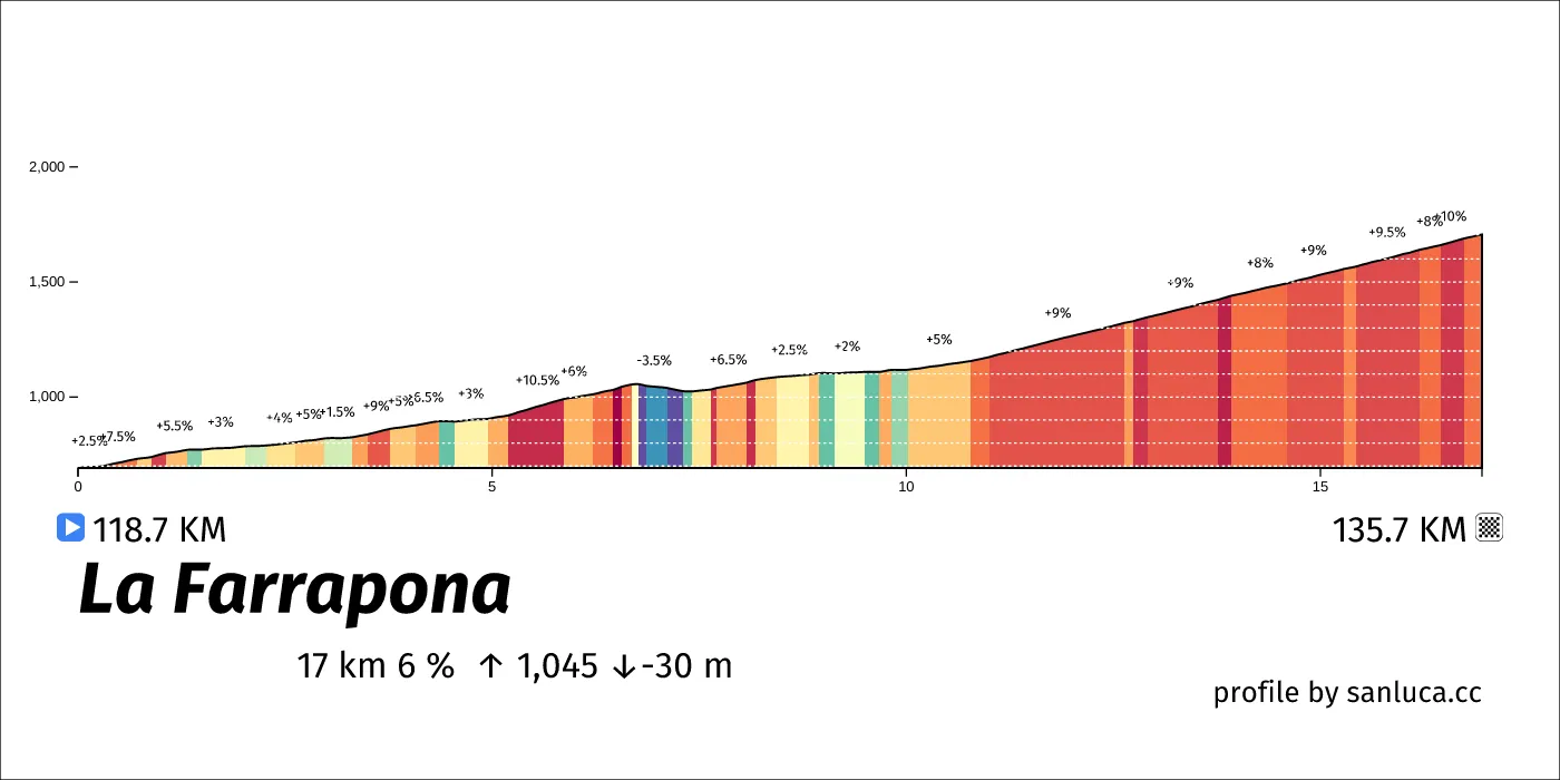 profile of the route