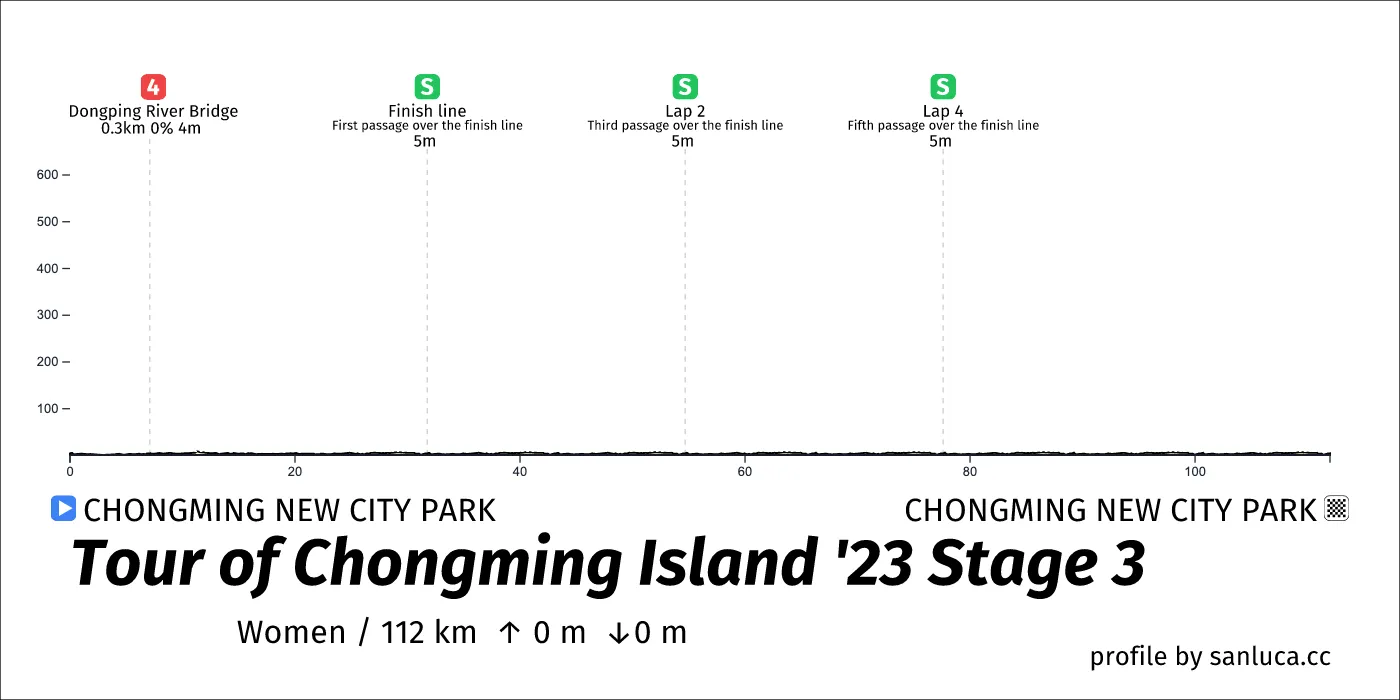 profile of the route