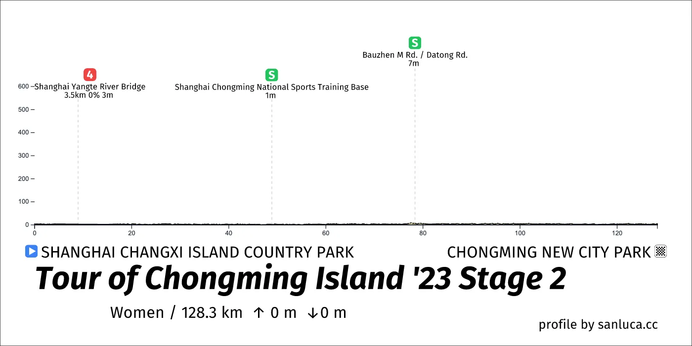 profile of the route