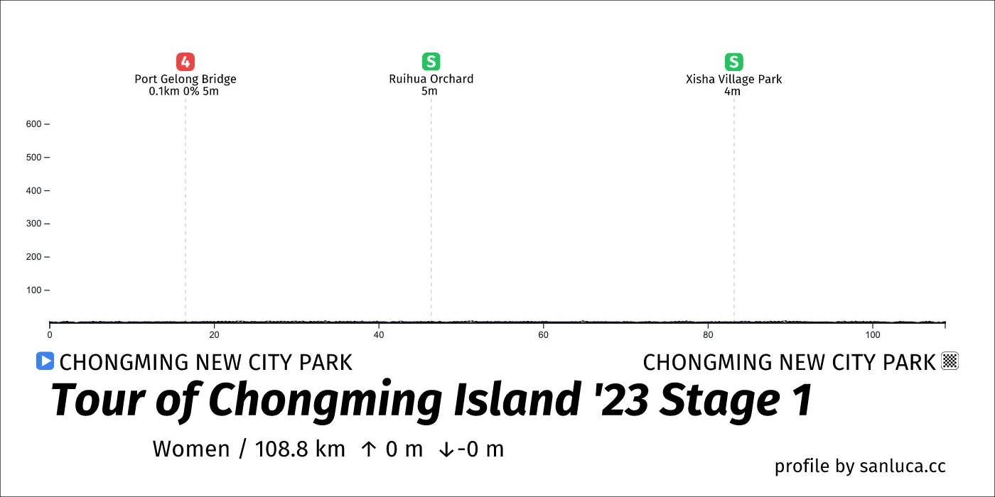 profile of the route