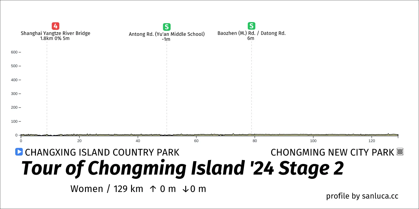 profile of the route