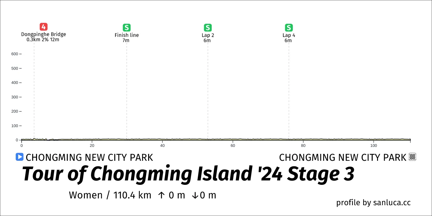 profile of the route