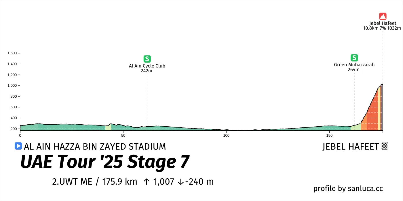 profile of the route