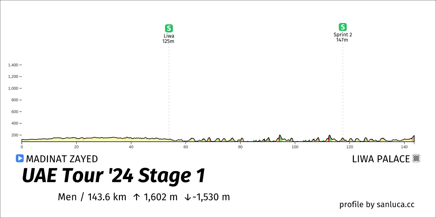 profile of the route