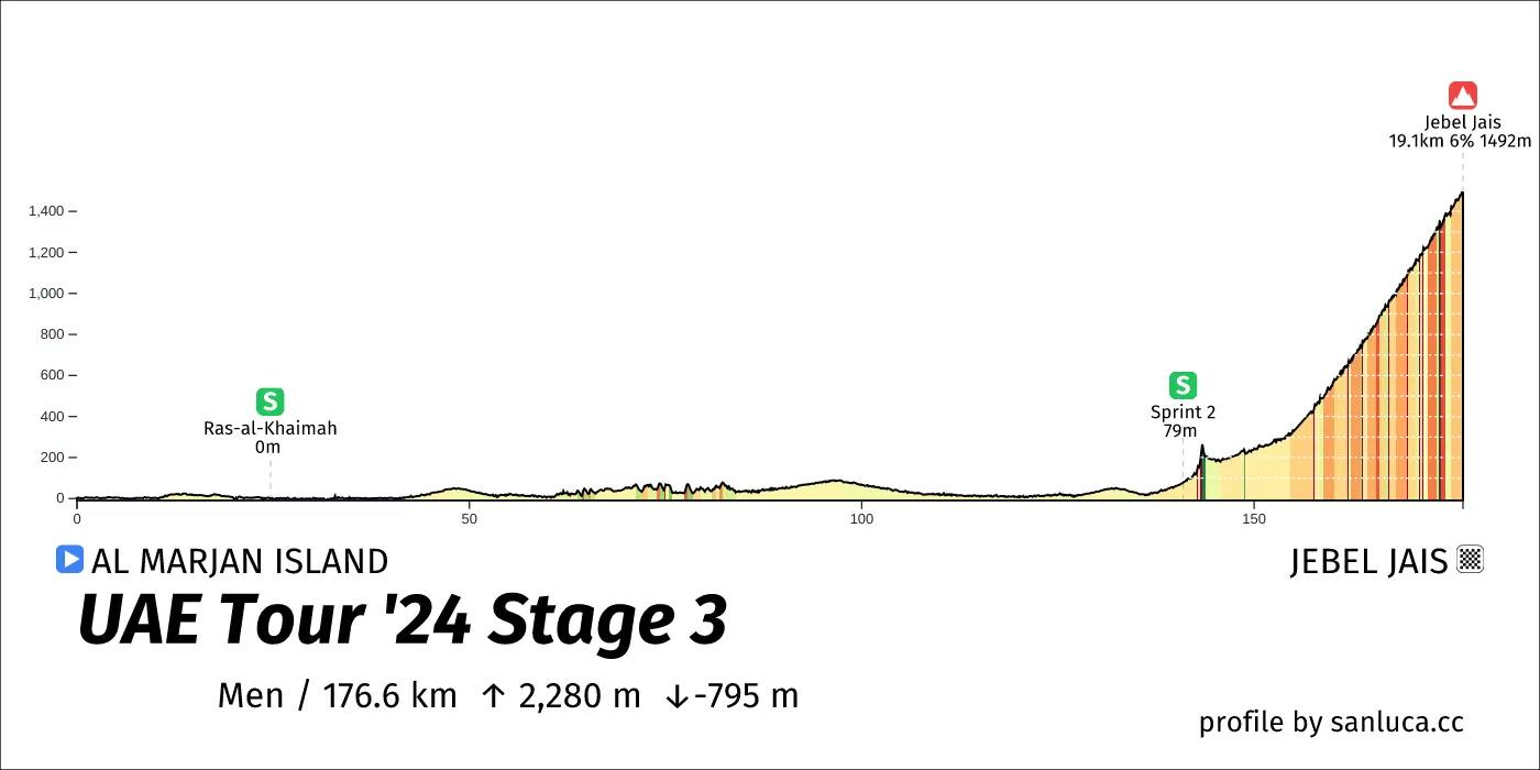 profile of the route