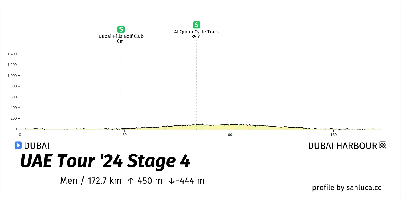 profile of the route