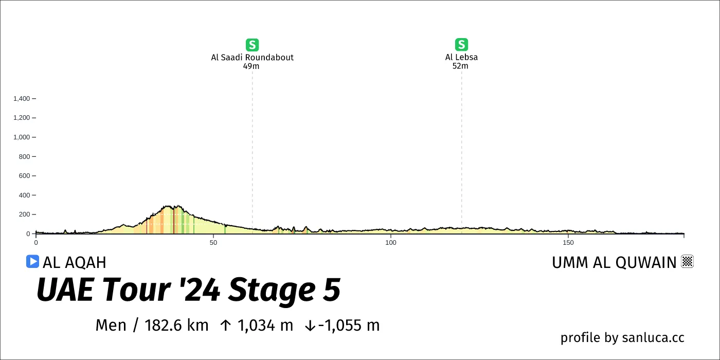 profile of the route