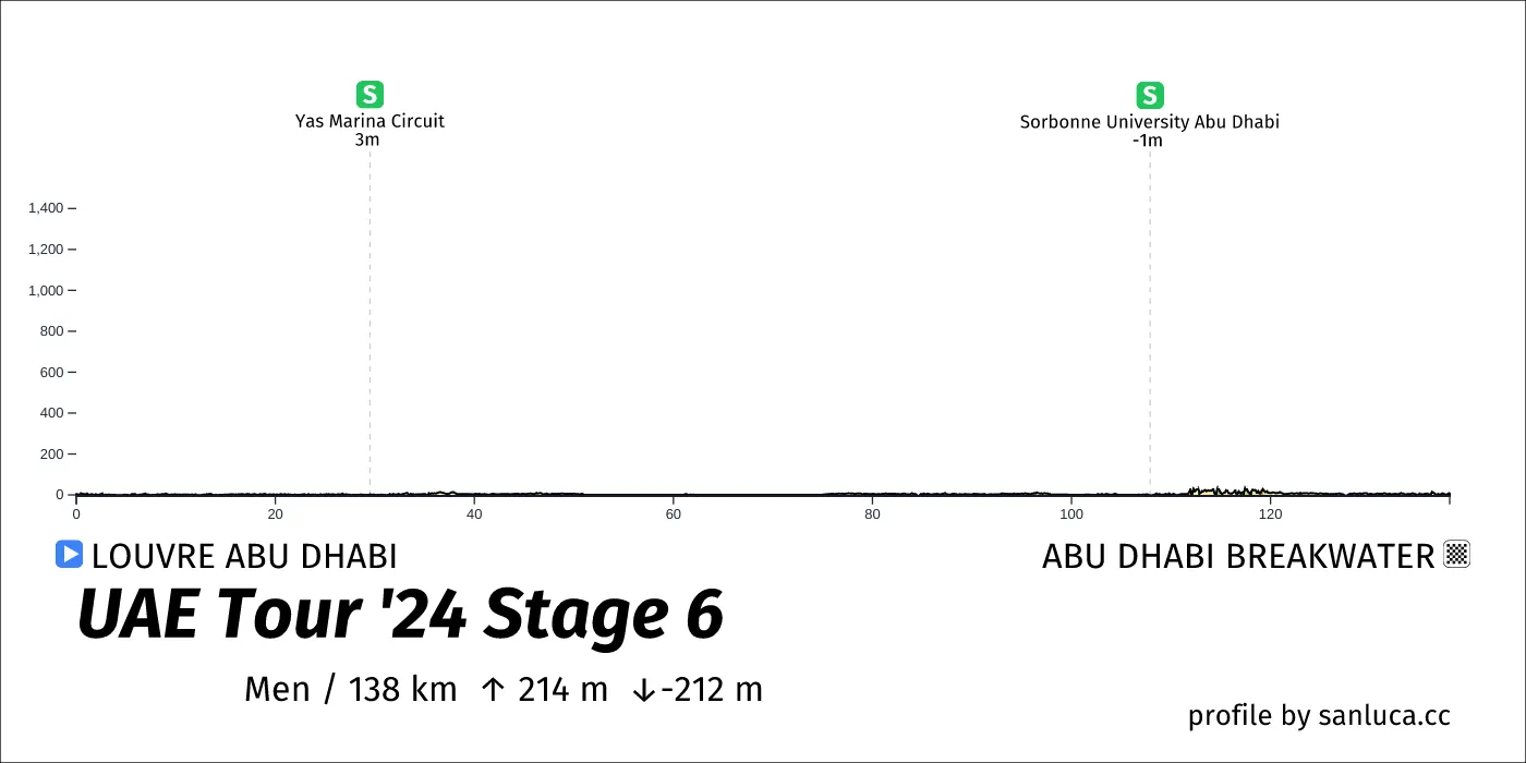 profile of the route