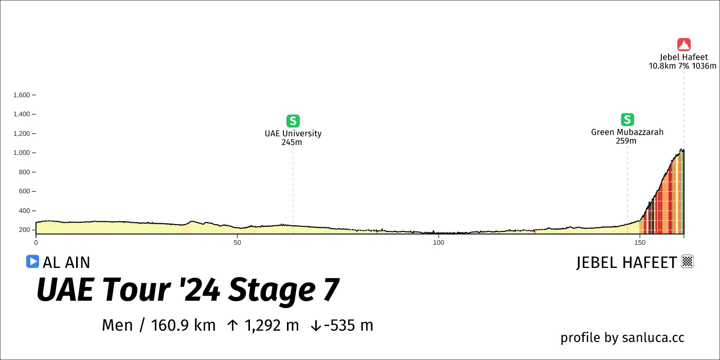 profile of the route