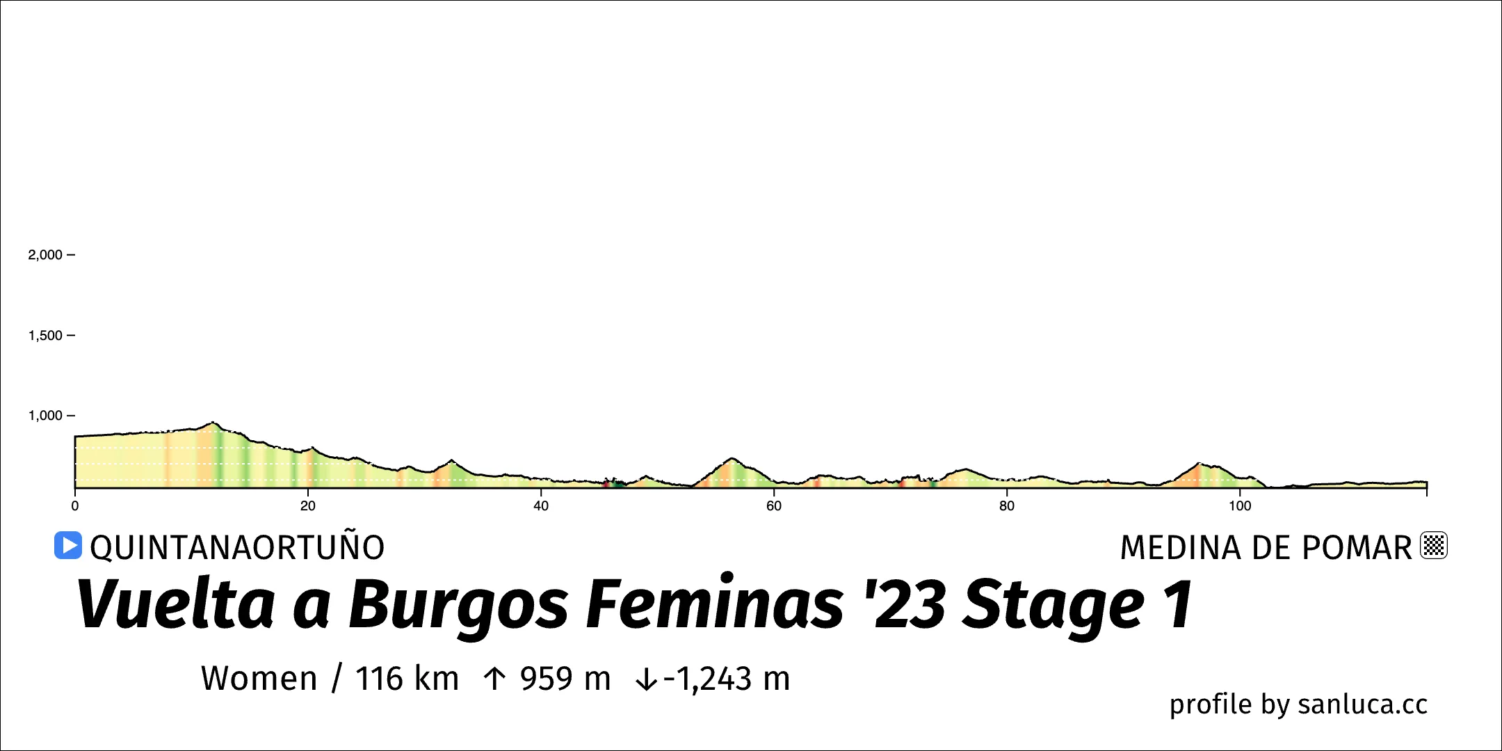 profile of the route