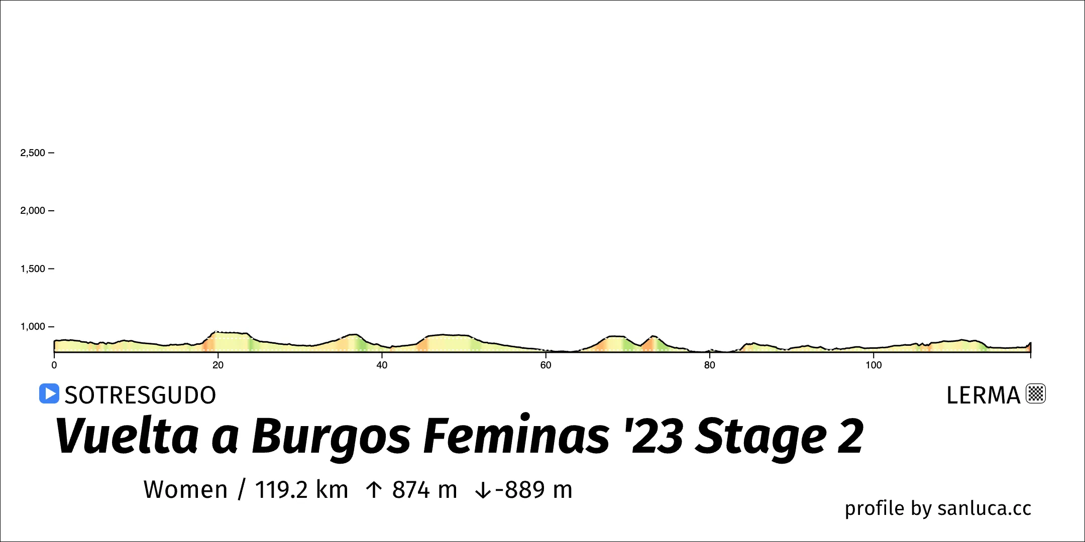 profile of the route