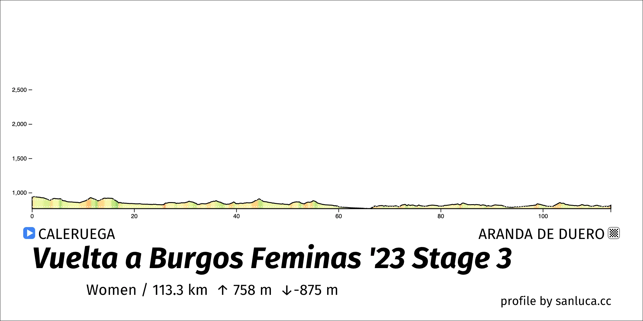 profile of the route