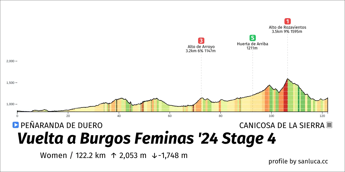 profile of the route