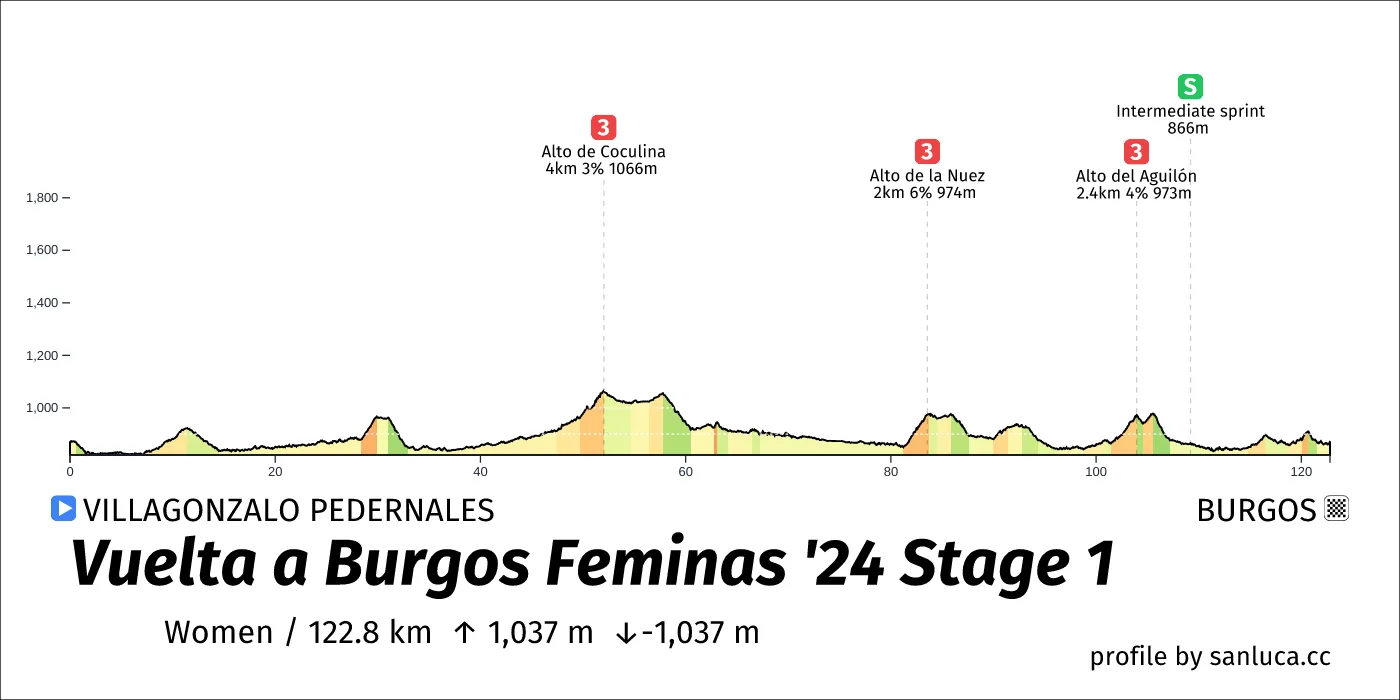 profile of the route