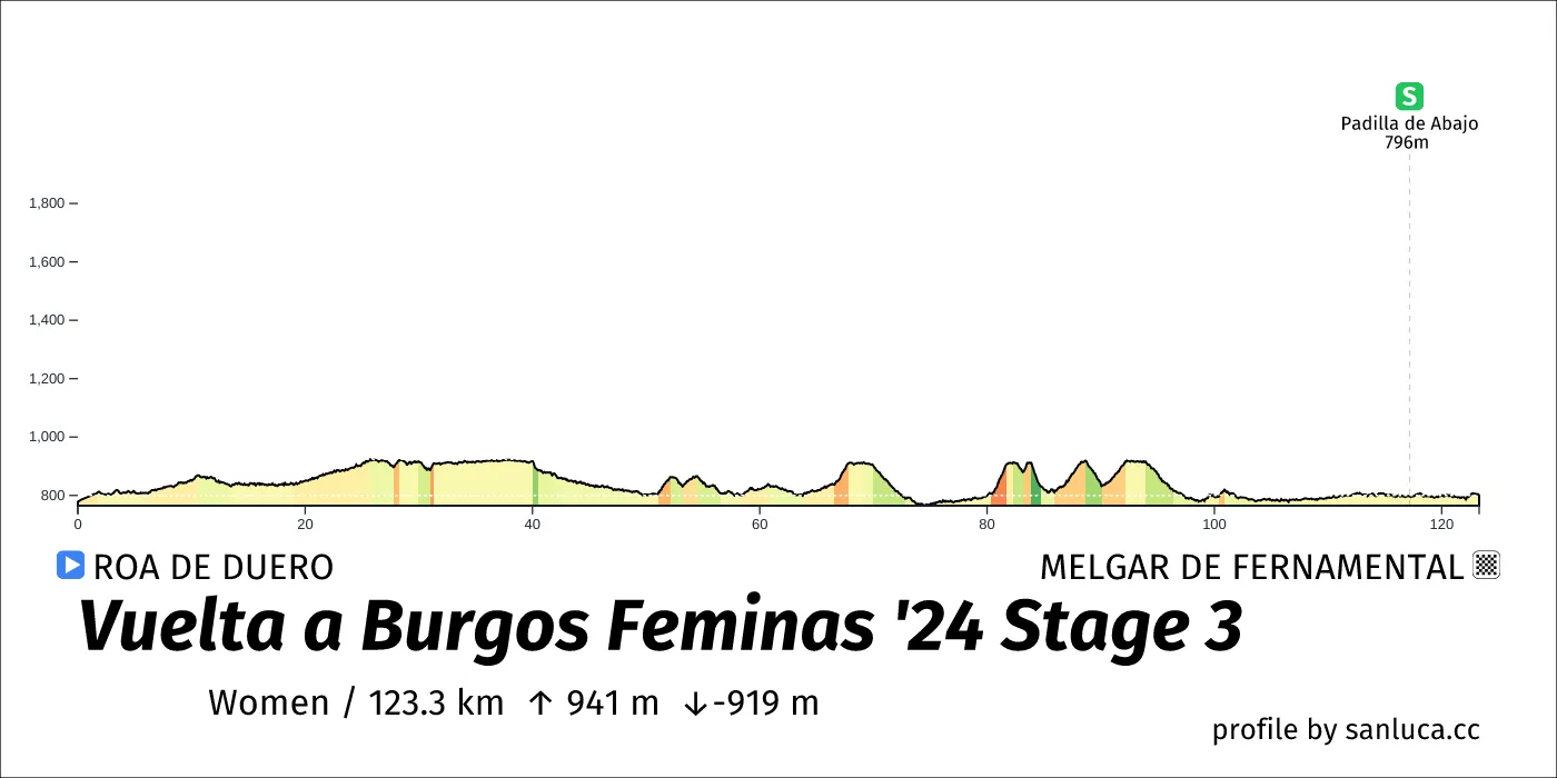 profile of the route