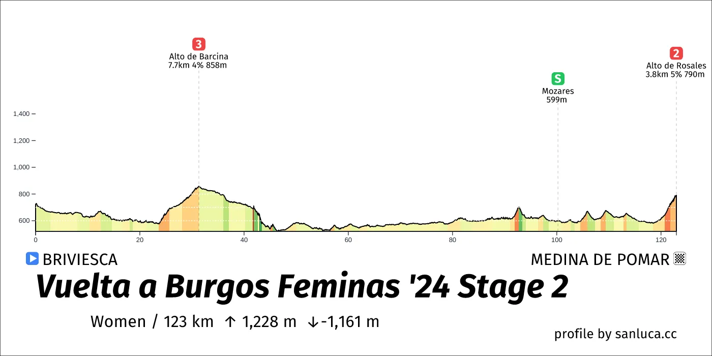 profile of the route