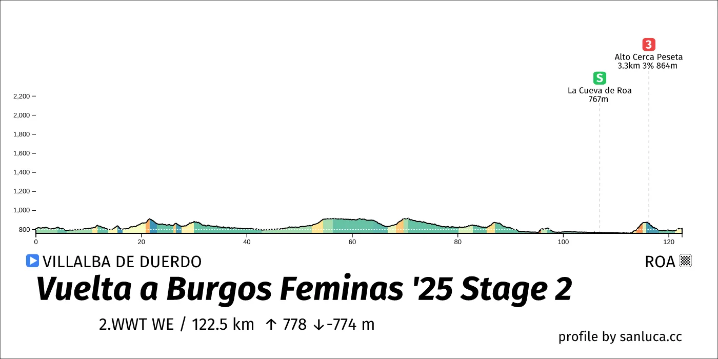 profile of the route