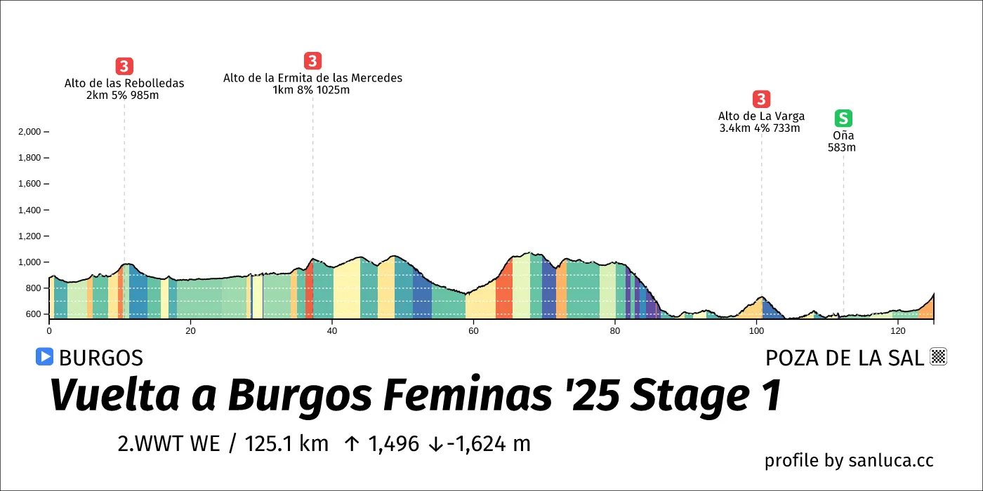 profile of the route