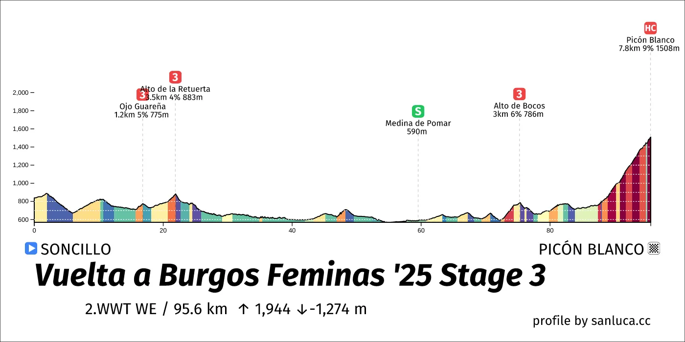 profile of the route