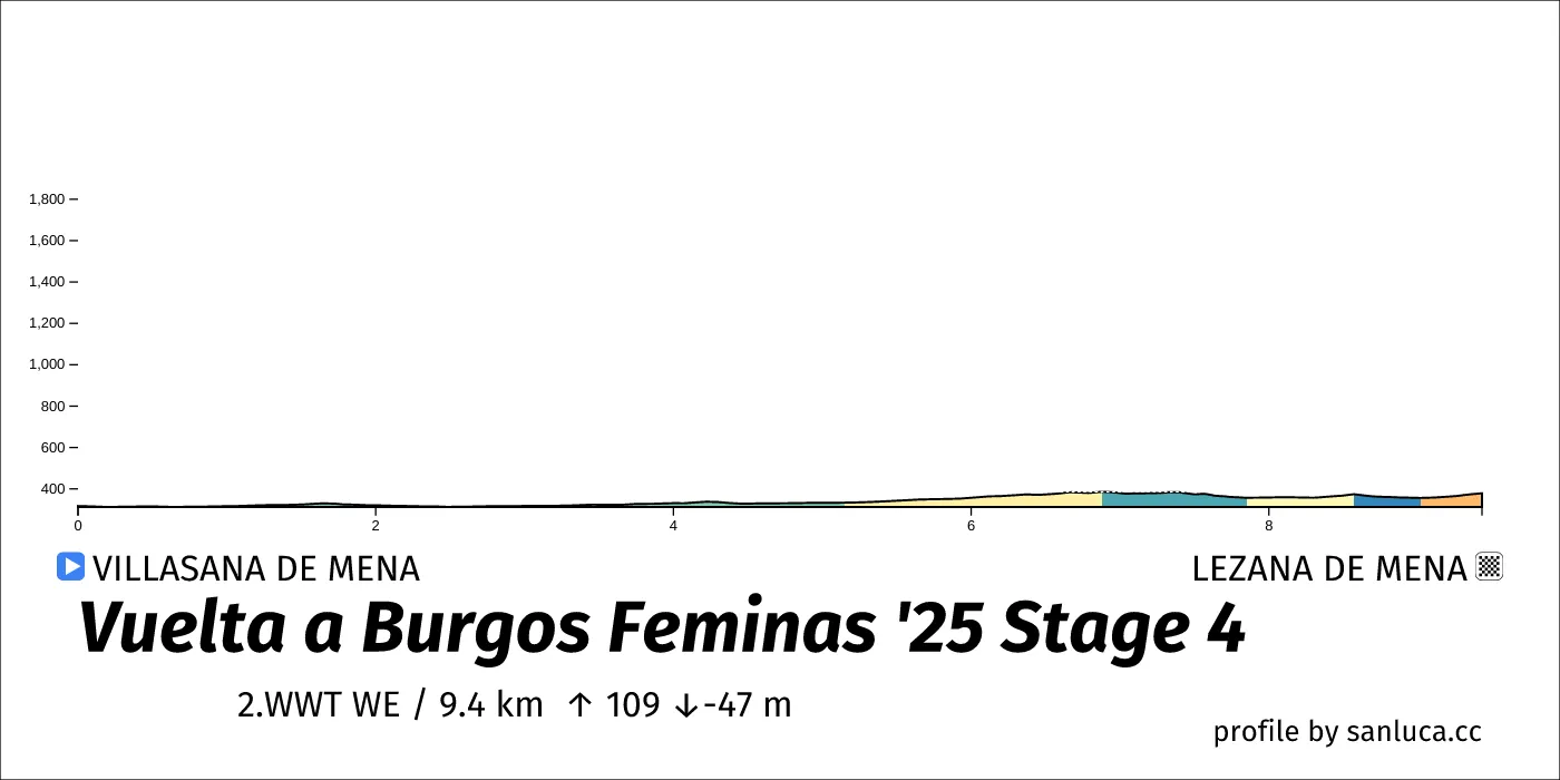 profile of the route