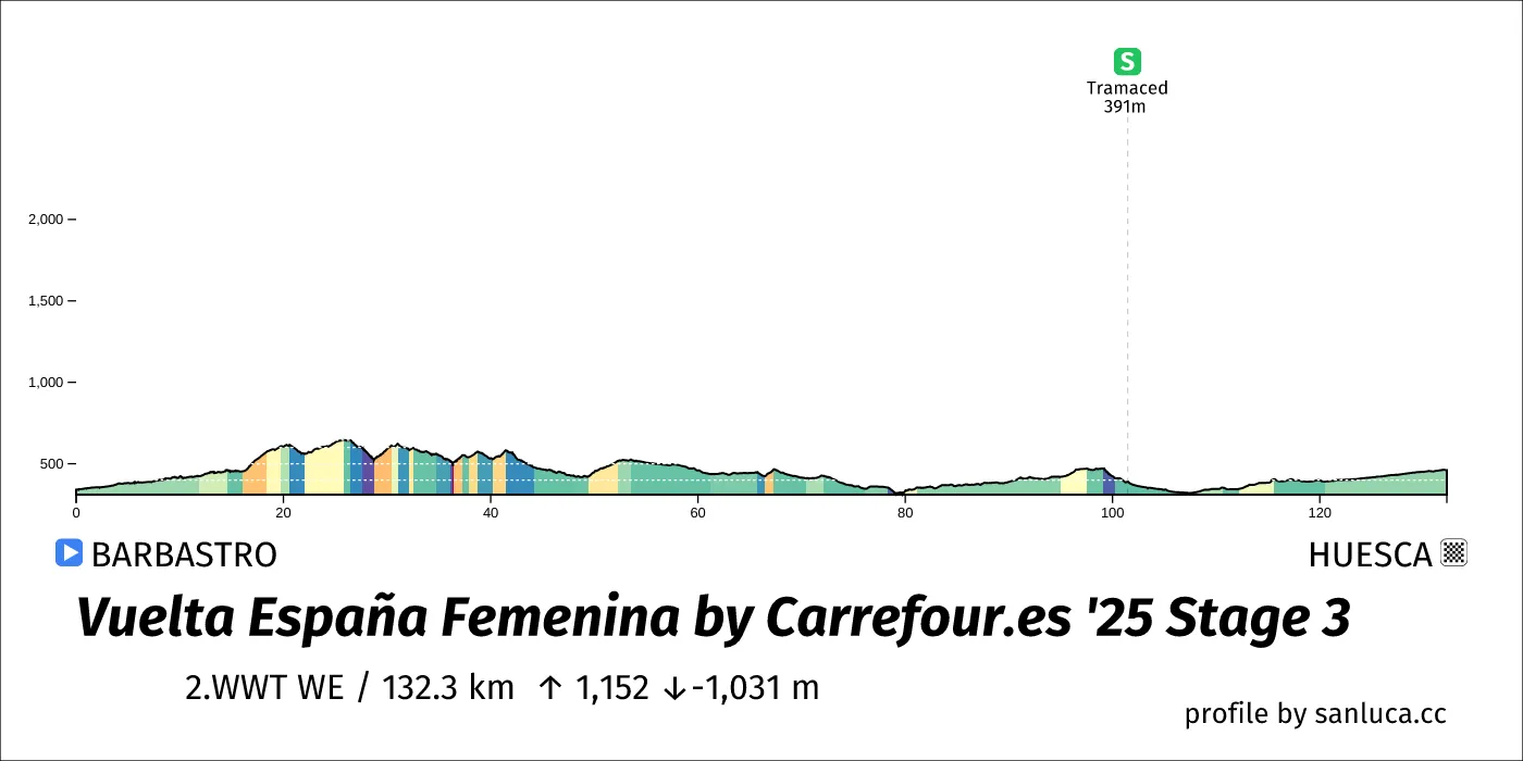 profile of the route