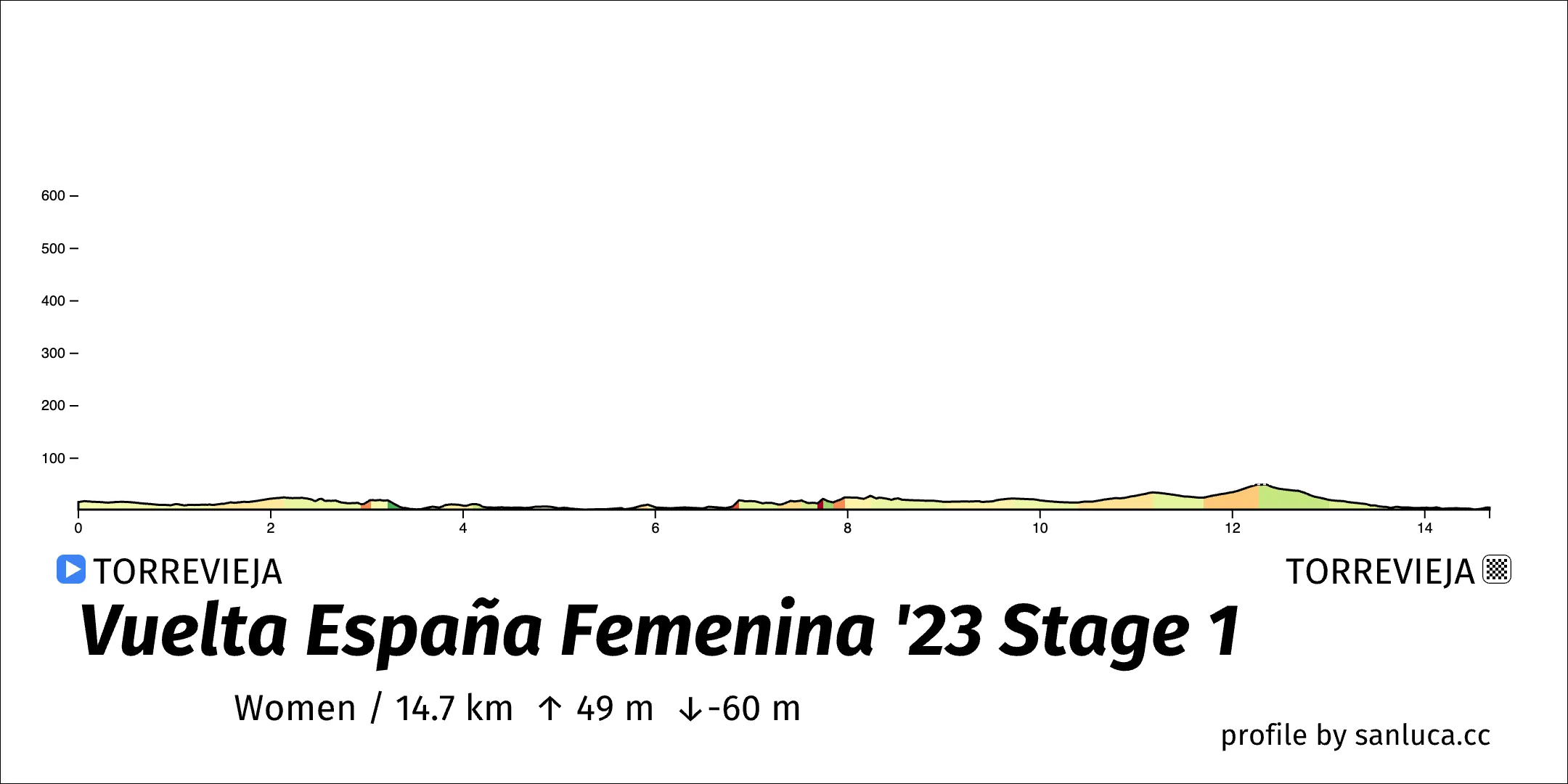 profile of the route