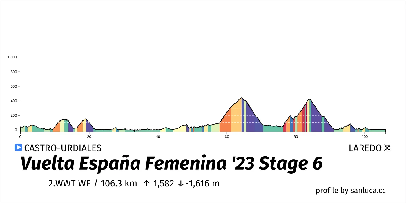 profile of the route